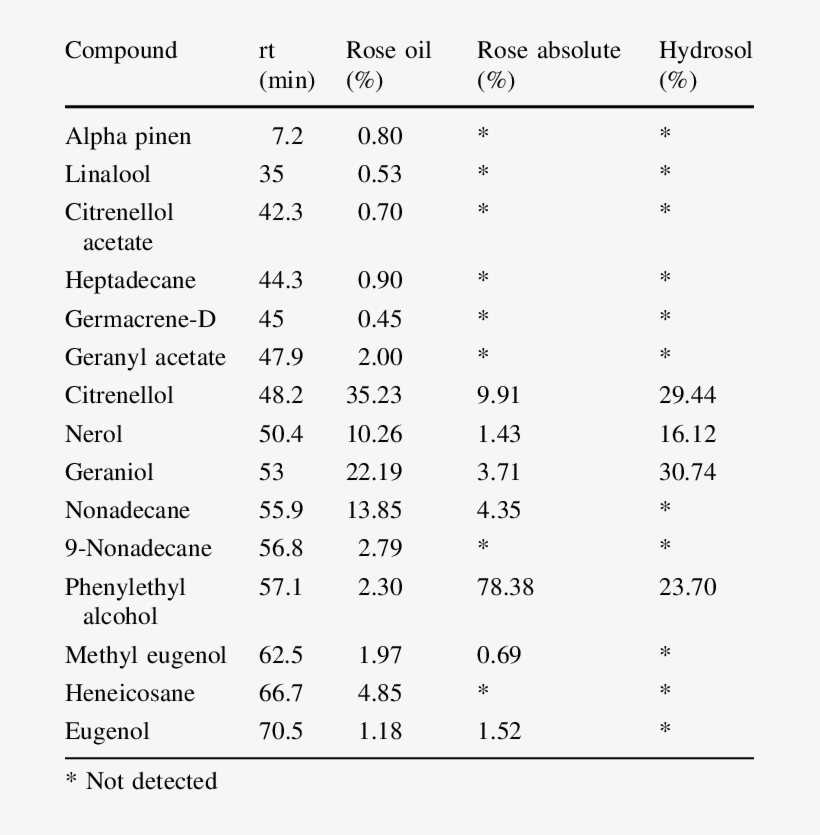 Gc-ms Analysis Of Rose Extracts % Major Components, transparent png download
