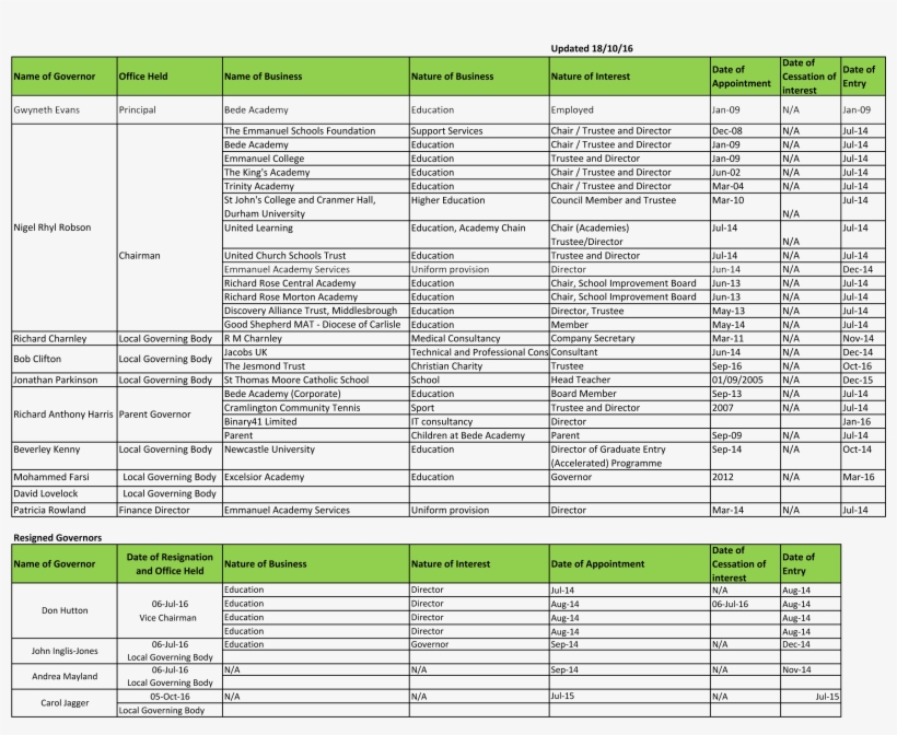 Bede Academy Lgb Declaration Of Interest Register, transparent png download