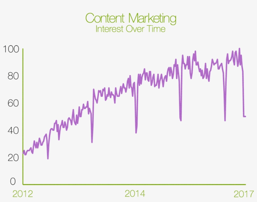 Interest In Content Marketing Over Time Data From Google, transparent png download