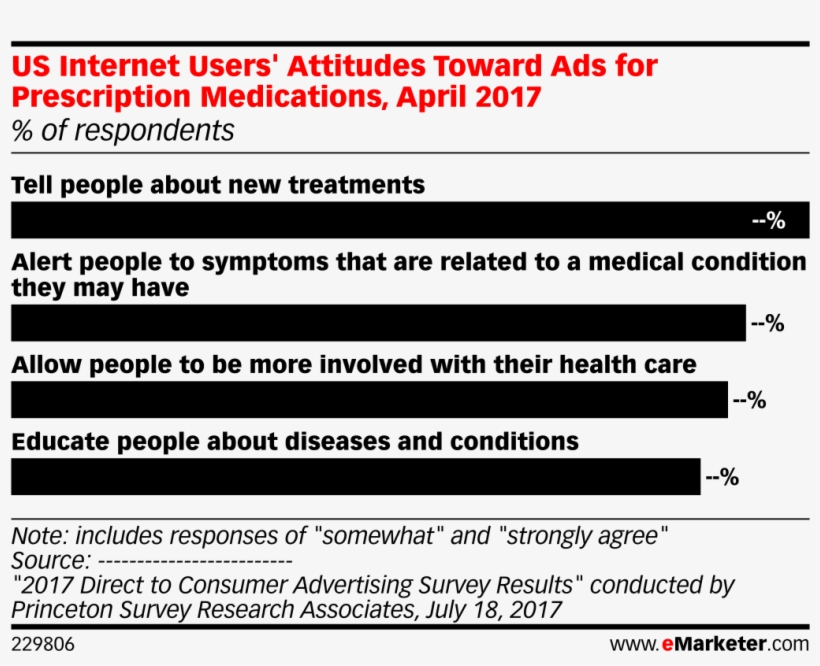 Us Internet Users' Attitudes Toward Ads For Prescription, transparent png download