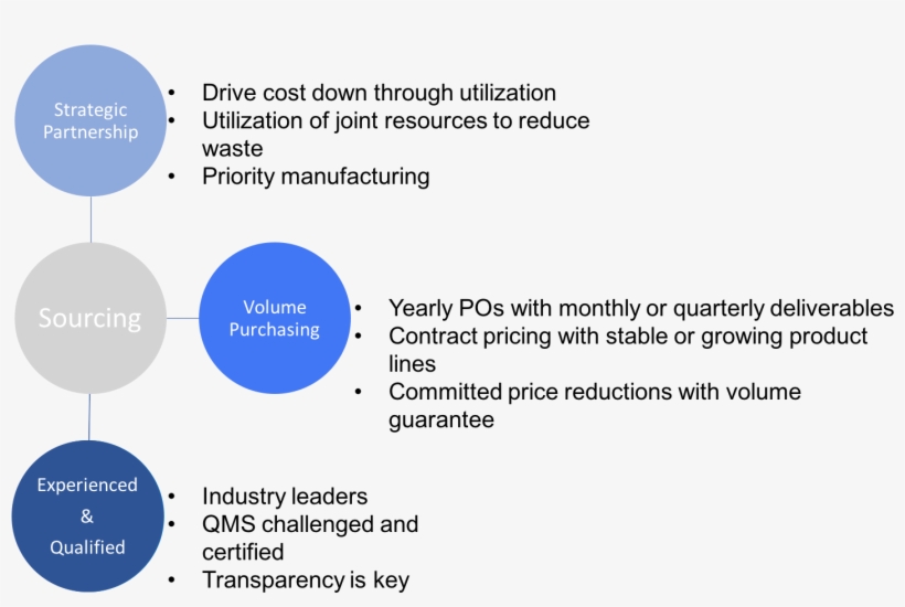Supply Chain Png, transparent png download