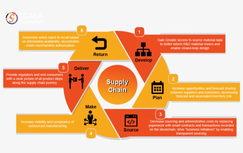 Activities In Supply Chain Cover Everything From Sourcing,, transparent png download