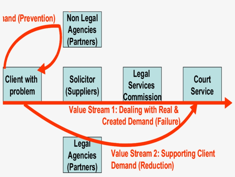 A Tentative Model For The Creation Of A Lean Legal, transparent png download
