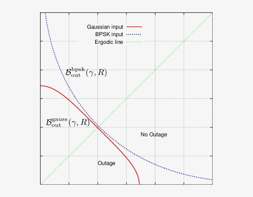 Outage Boundaries B Gauss Out And B Bpsk Out (γ, transparent png download