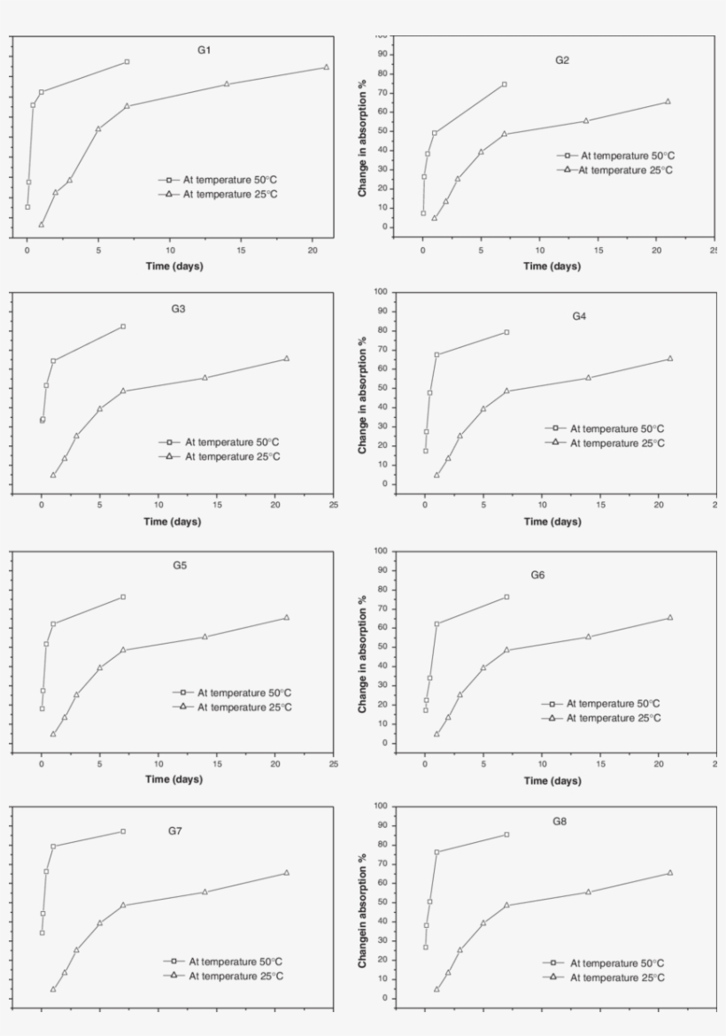 Fading Curves Of Glass Studied At Temperatures Of 25, transparent png download
