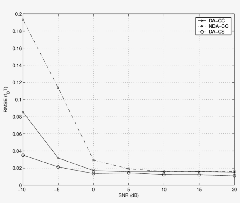 Rmse Versus Snr In Isotropic Rayleigh Fading, Fdt =, transparent png download