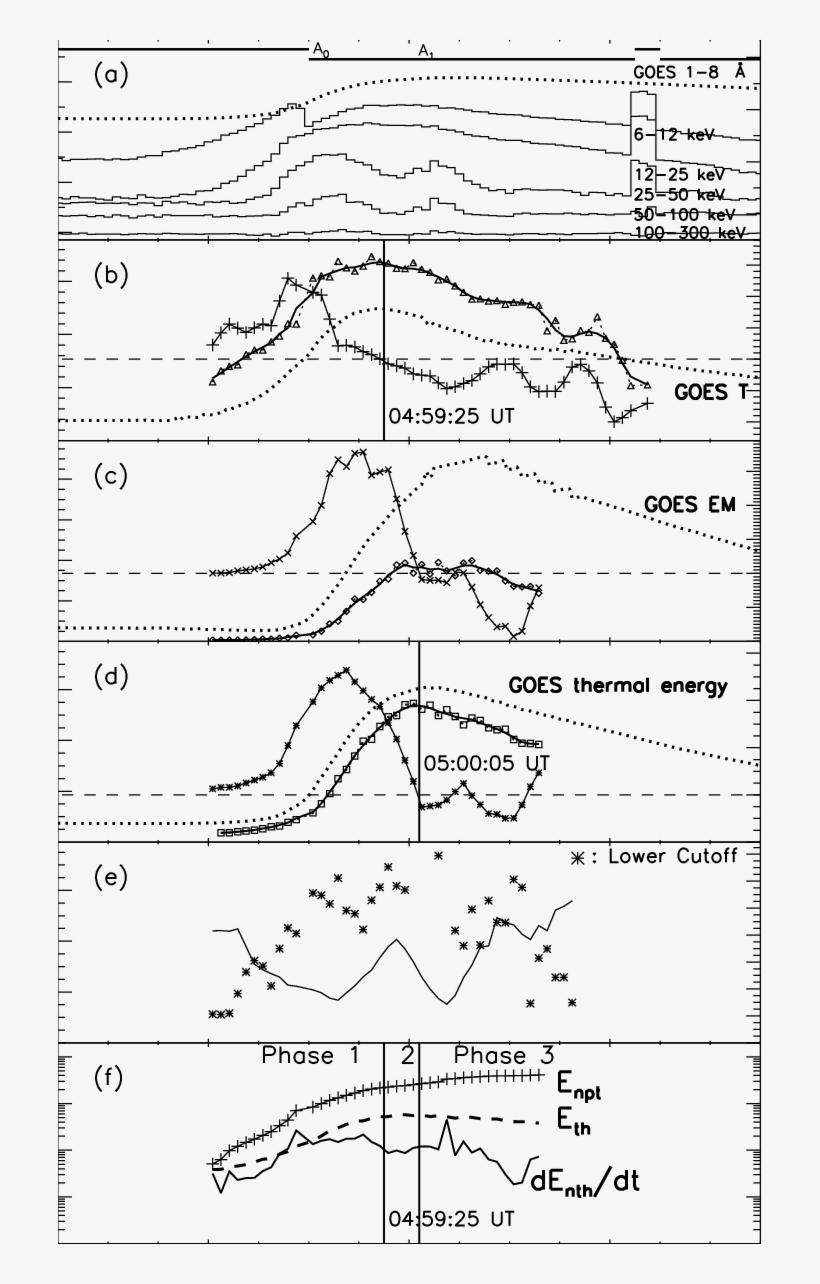 Evolution Of Rhessi Spectral-fit Results For The 13, transparent png download