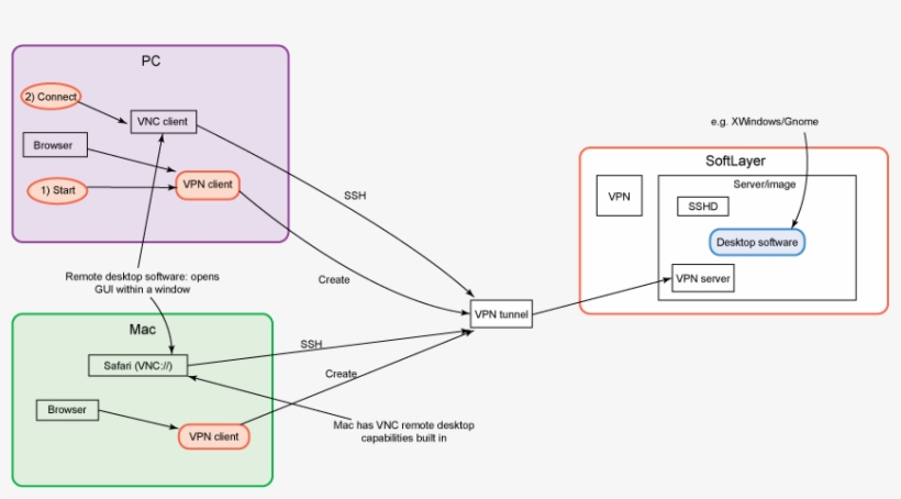 An Illustration Depicting Accessing Cloud Servers With, transparent png download