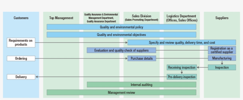 Quality And The Environment Quality Assurance System, transparent png download