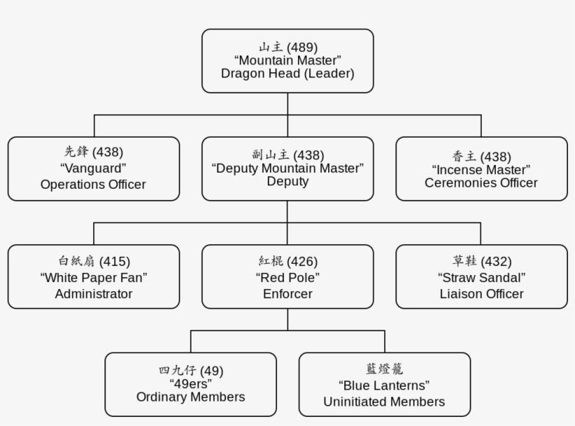 Triads Use Numeric Codes To Distinguish Ranks And Positions, transparent png download