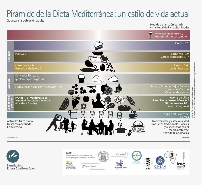 Piramide Dieta Mediterranea, transparent png download