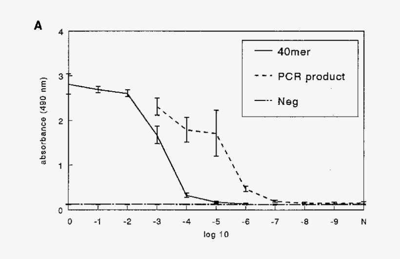 Sensitivity Of Pcr Ola Procedure For Detection Of Minimal, transparent png download