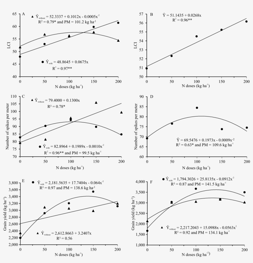 Interaction Between N Rates And Inoculation With Azospirillum, transparent png download