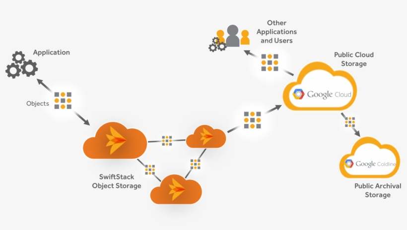 After Swiftstack Has Been Authorized To Put Data Into, transparent png download