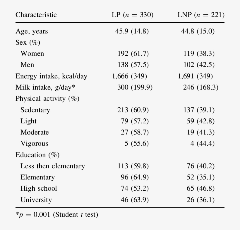 Descriptive Characteristics Of Lp And Lnp Subjects, transparent png download