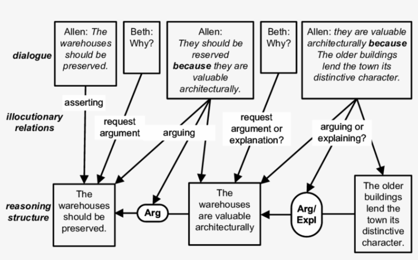 Argumentation And Explanation In Dialogue, transparent png download