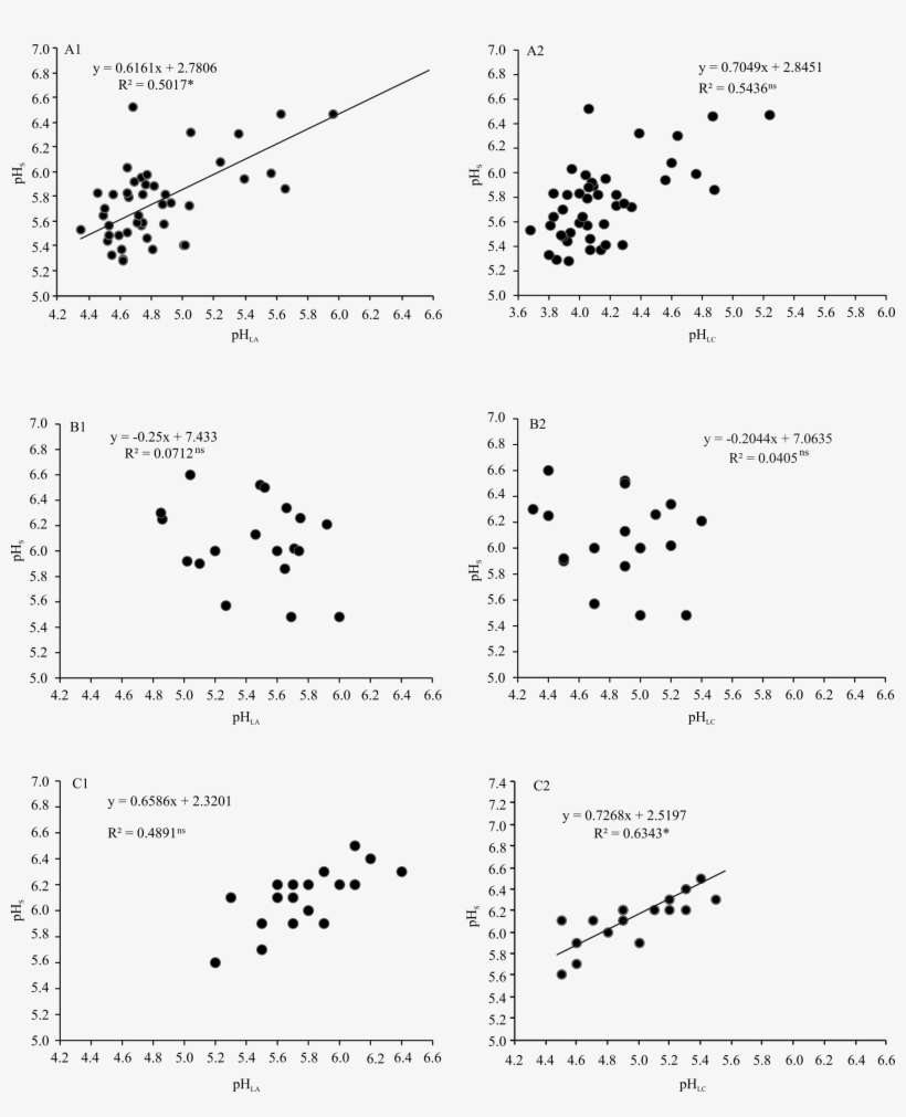 Regressions Of Ph Values That Were Obtained In The, transparent png download