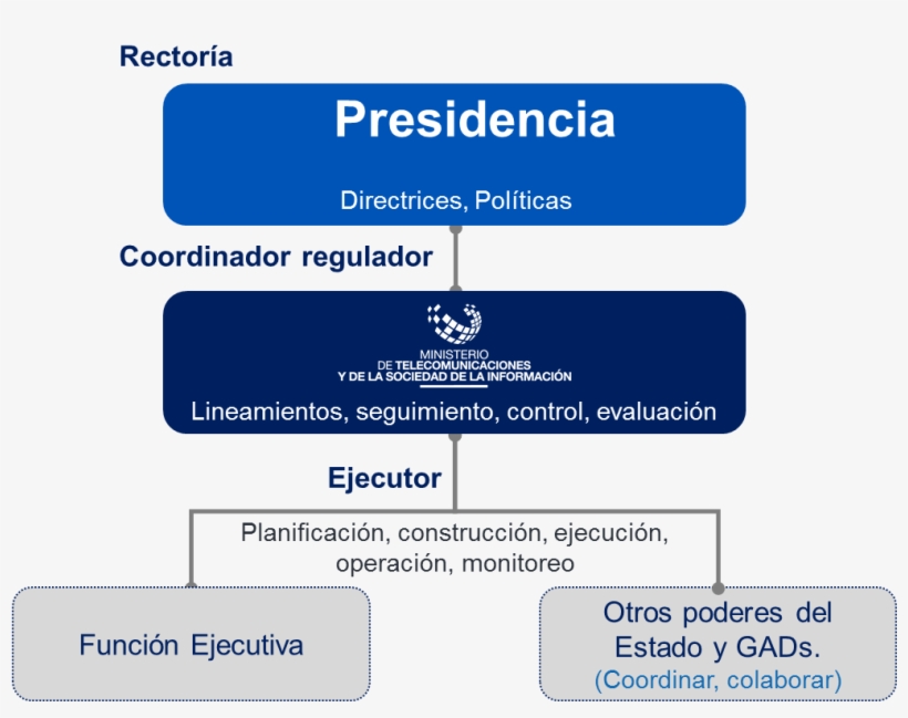 La Presidencia De La República Como Órgano Rector En, transparent png download