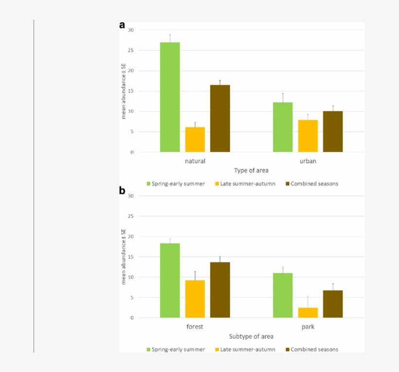 Differences In Total Tick Abundance Between Type And, transparent png download