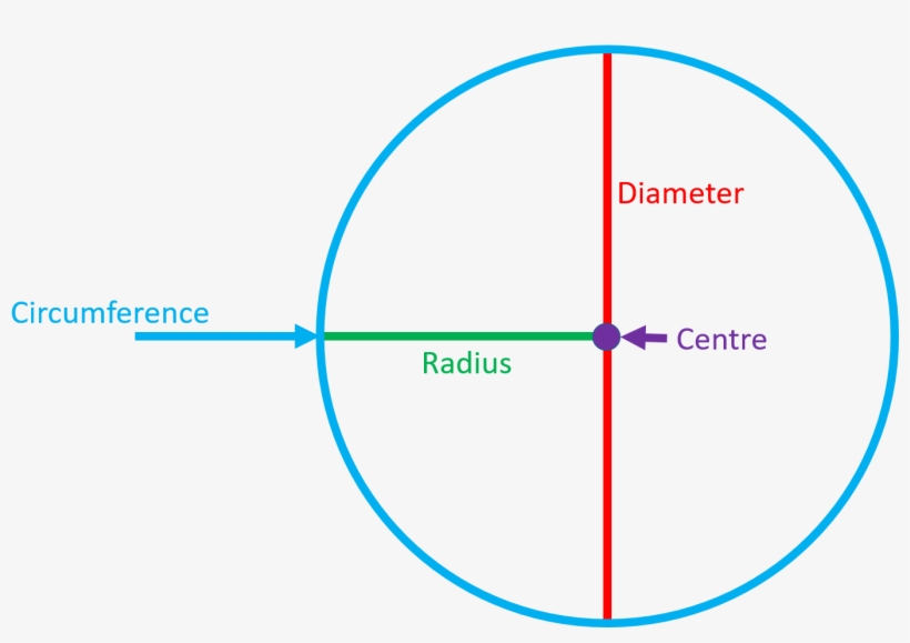 How Can You Calculate The Circumference Of A Circle, transparent png download