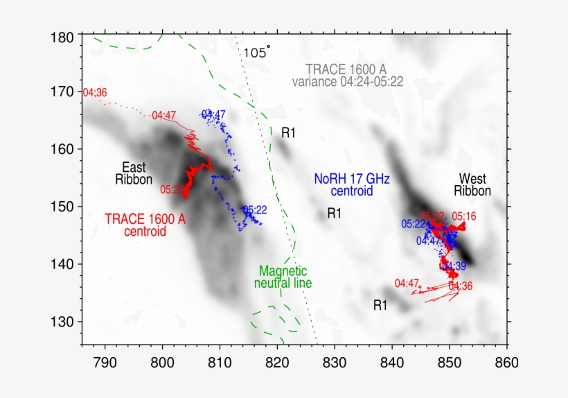 Motions Of Of The Flare Ribbons In 1600 Å Images (red), transparent png download