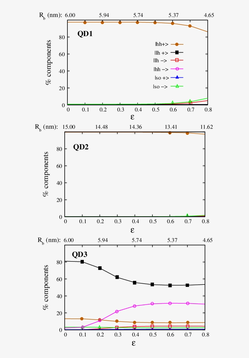 Components Of The Hole Ground State As A Function Of - Diagram, transparent png download