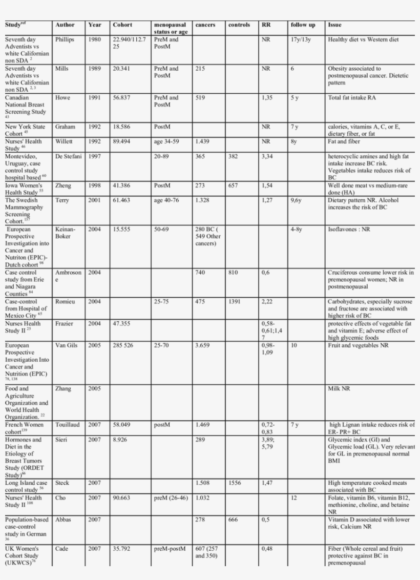 Cohort And Case Control Studies And Most Relevant Conclusion - Number, transparent png download