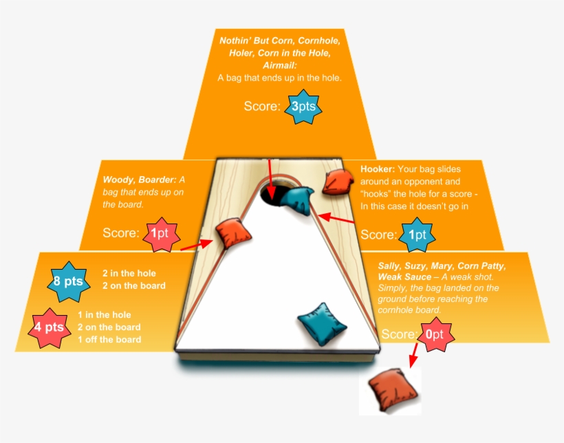 Corn Hole Scoring Cornhole Transparent PNG 960x720 Free Download