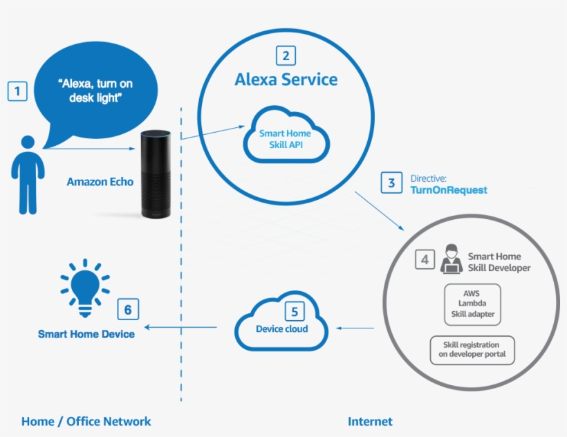 How Device Control Works - Alexa Skills, transparent png download