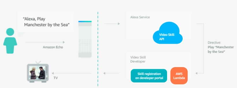 Amazon Alexa Api, transparent png download
