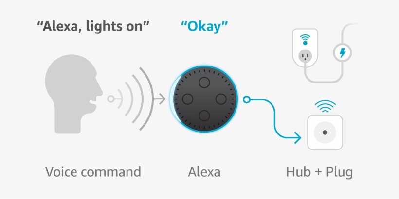 Diagram Of Alexa And Hub Integration For Alexa Voice - Amazon Alexa, transparent png download