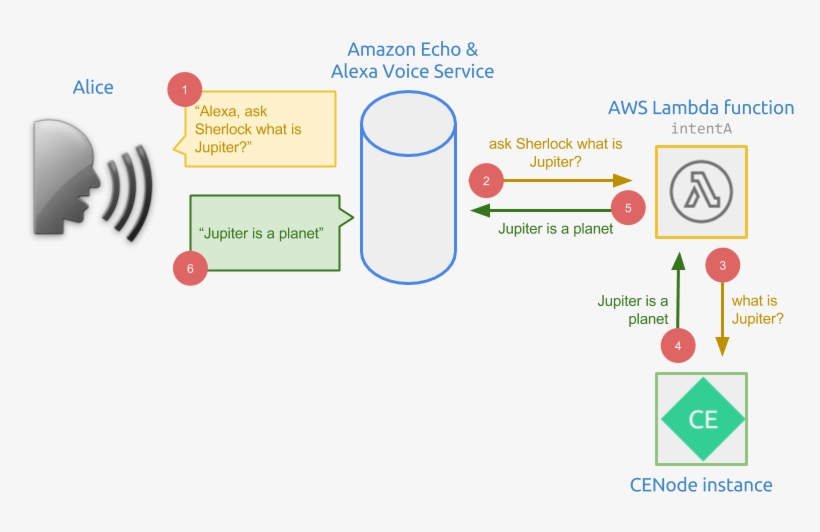 As Such, Cenode Itself Provides All Of The Error-handling - Alexa Skill Kit Lambda, transparent png download