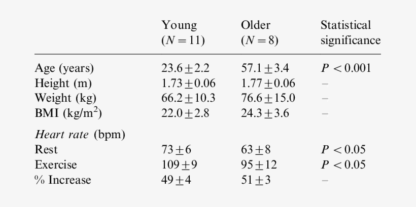 Population Averages For Age, Anthropometric Data, And - Number, transparent png download