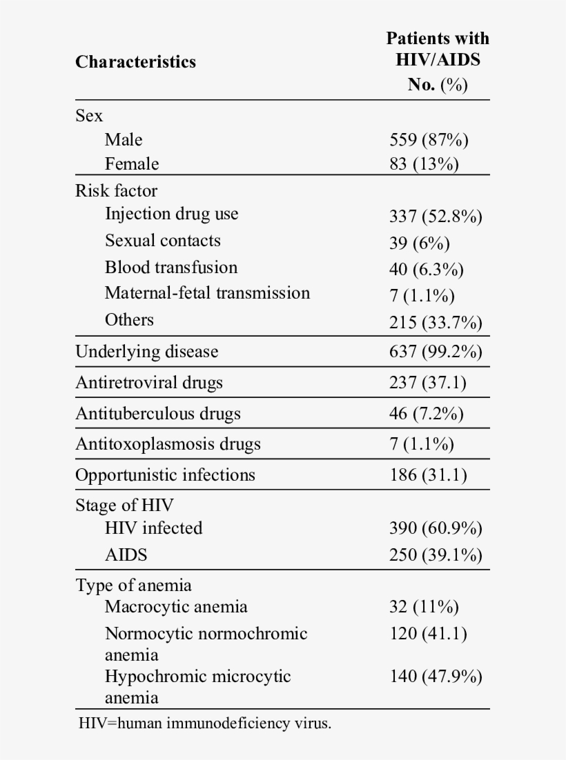 Baseline Data Of The Patients With Hiv/aids, transparent png download