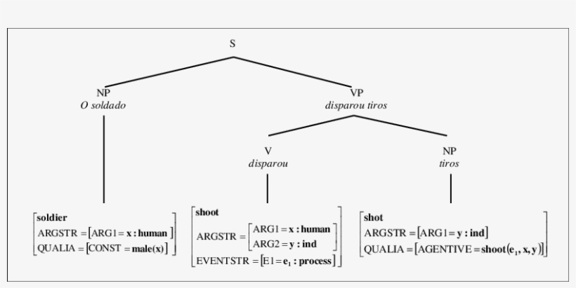 -representation Of Sentence , "o Soldado Disparou Tiros, transparent png download