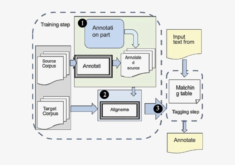The Proposed Pos-tagging System, transparent png download