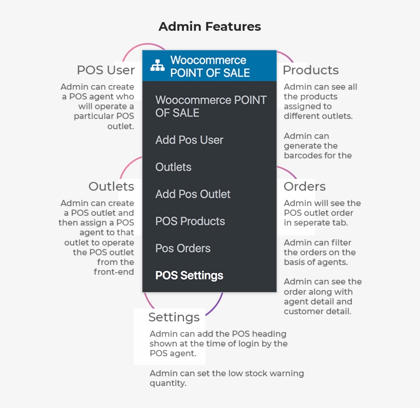 Pos Agent Can See Sales History, Hold Sales, Offline, transparent png download