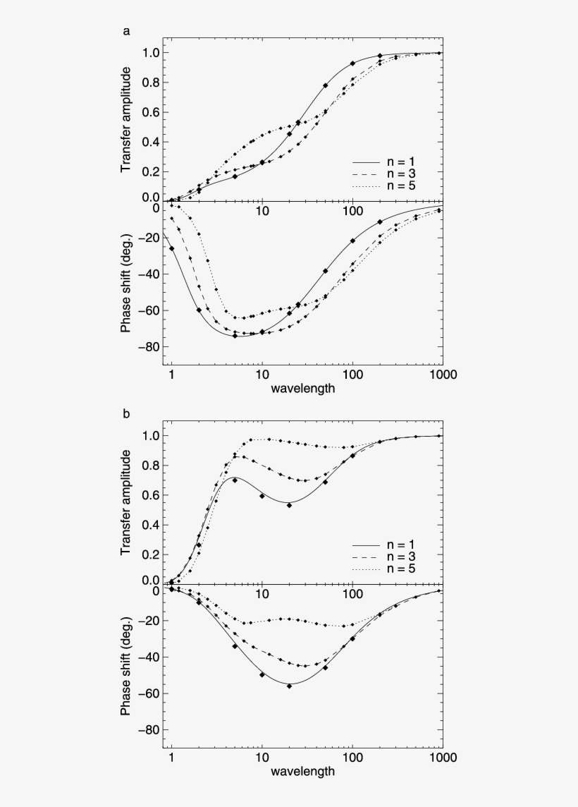 Steady State Amplitude Ratios And Phase Shifts For, transparent png download