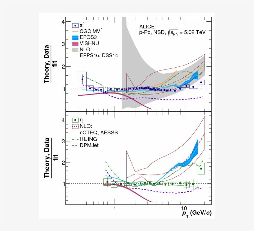 Neutral Pion And $\eta$ Meson Production In P-pb Collisions, transparent png download