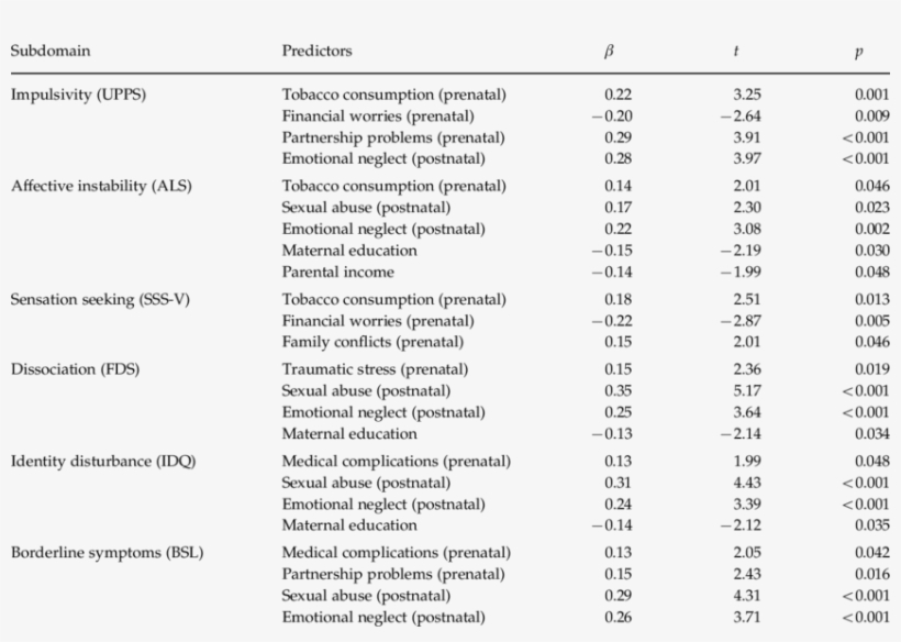 Subdomains Of Borderline Personality Disorder, transparent png download