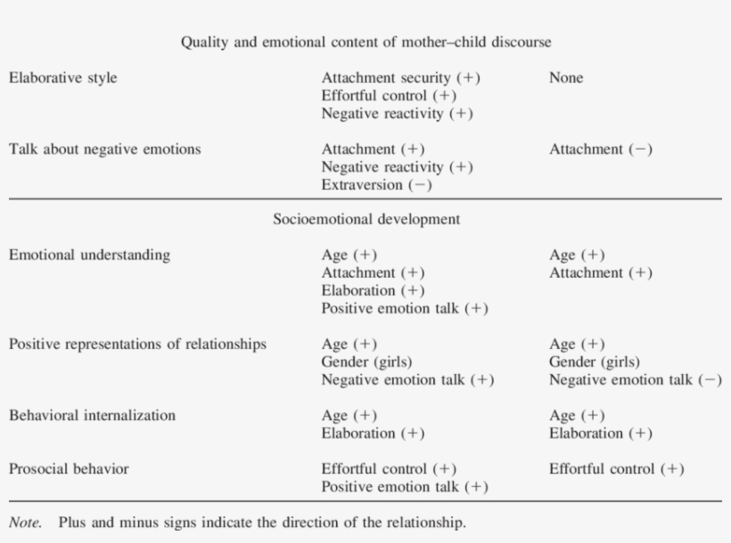 Summary Of Major Findings Predictor Reminiscing Task, transparent png download