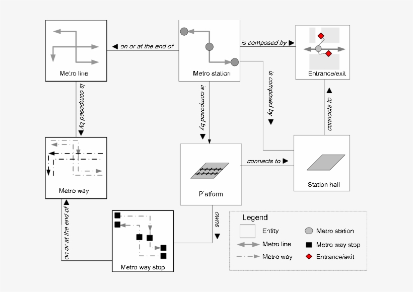 Geographical Entities Of The Metro Network And Topological, transparent png download