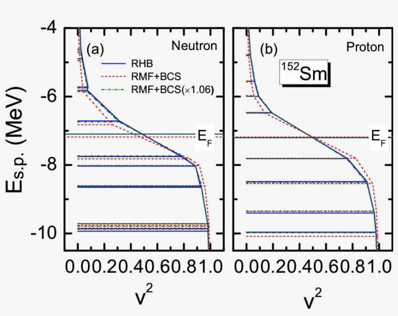 Single-particle Energy Levels (horizontal Lines) And, transparent png download