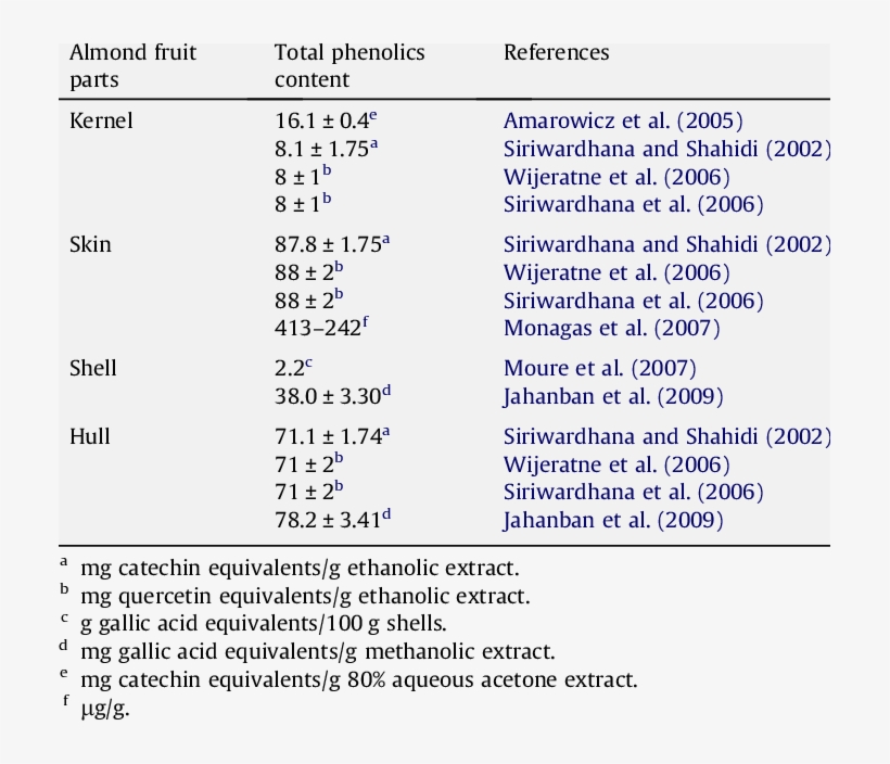 Content Of Total Phenolics In Different Parts Of Almond, transparent png download