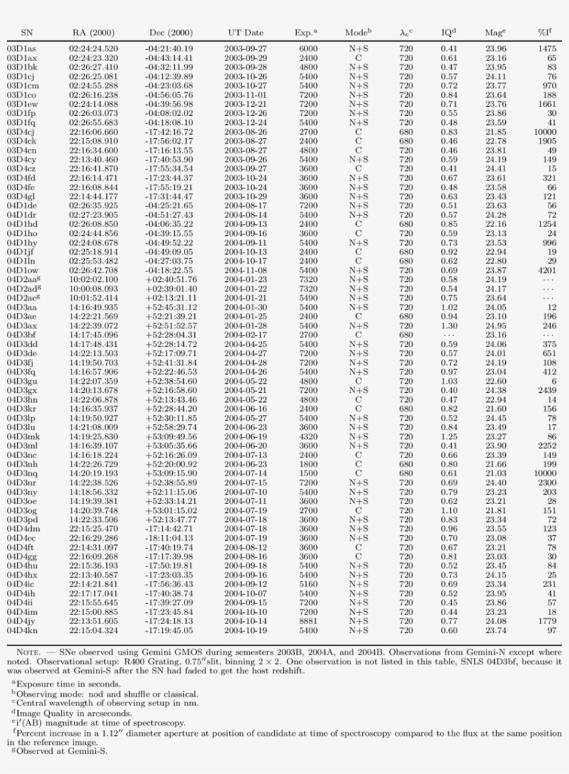 Snls Sn Candidates Observed With Gemini, transparent png download