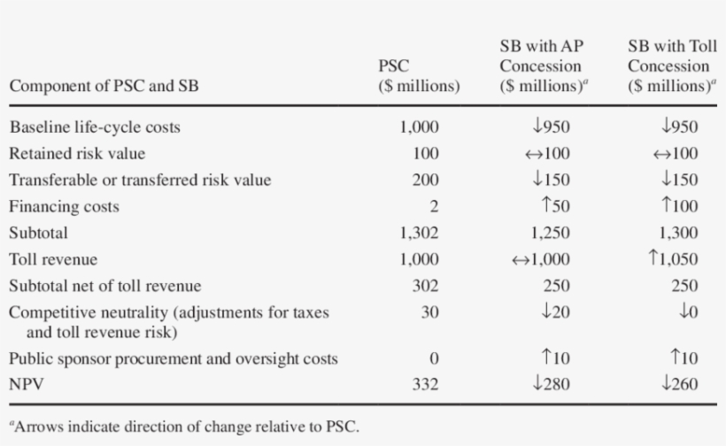 Hypothetical Comparison Of Present Values Of Psc And, transparent png download