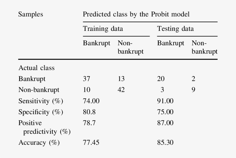 Performance Statistics Of The Probit Model, transparent png download