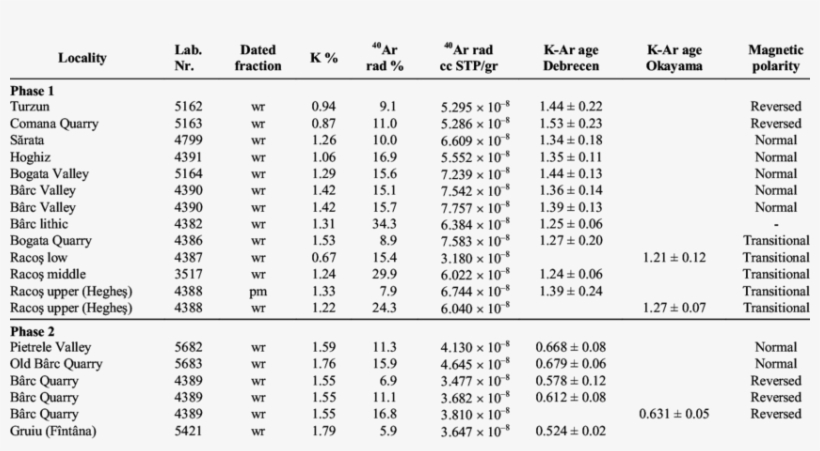 K-ar Ages From Basaltic Lavas Of The Perºani Mountains, transparent png download