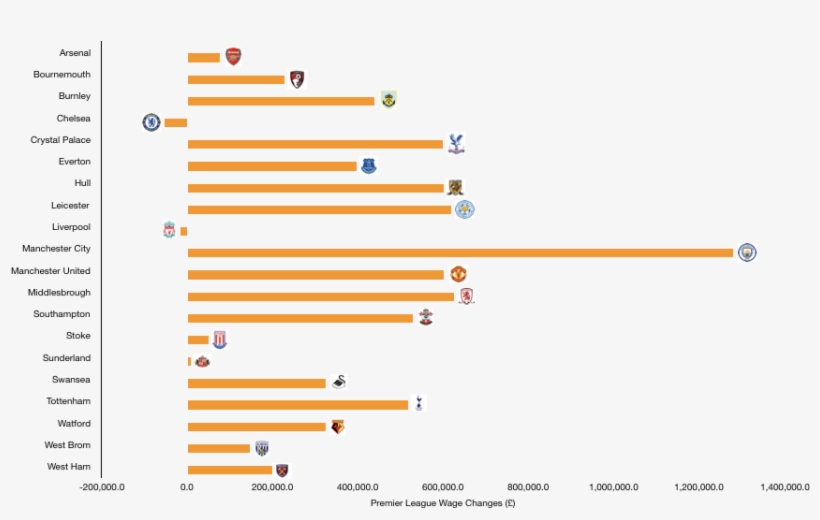 Premier League 2017 Wage Growth Per Week, transparent png download