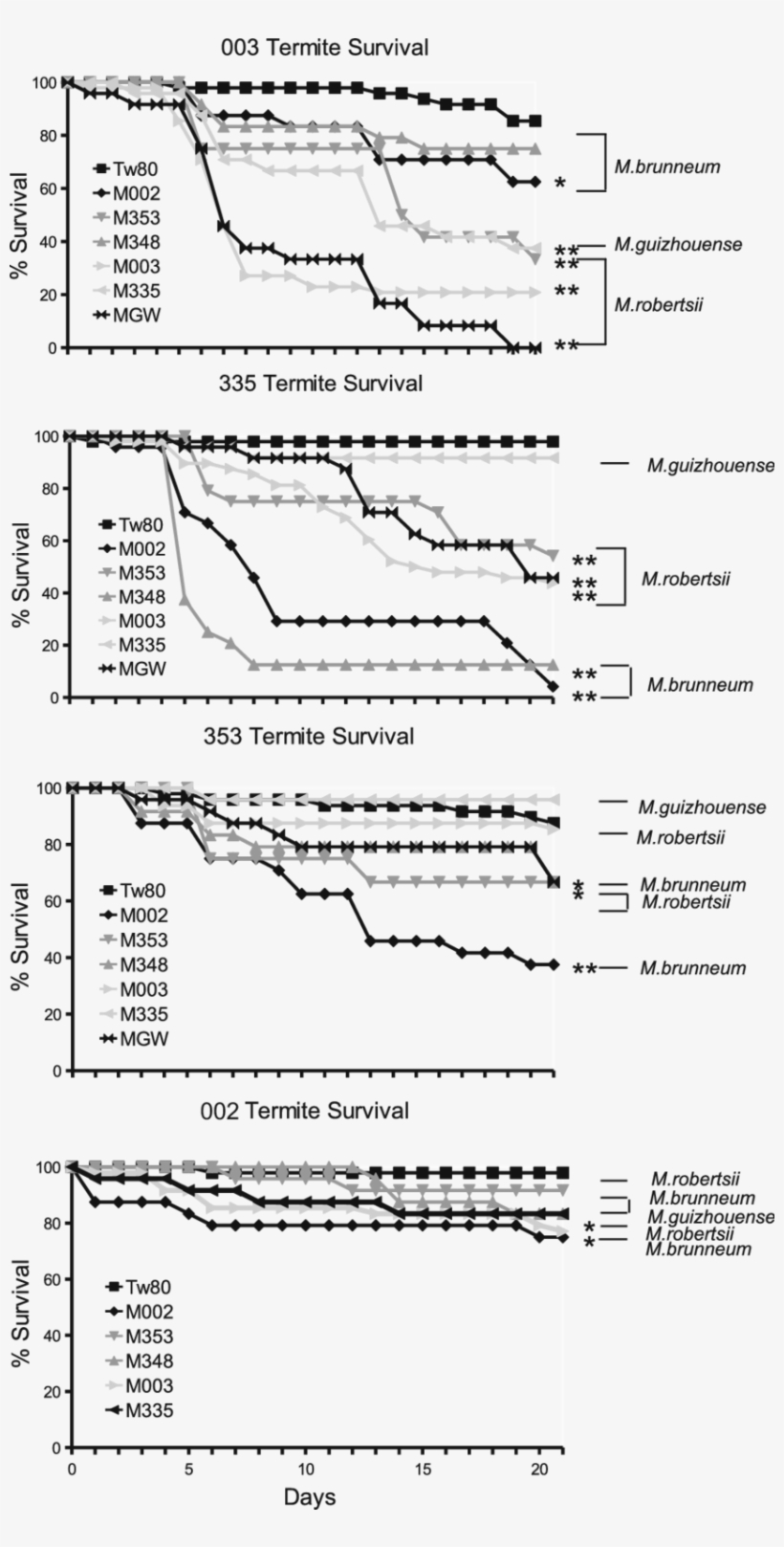 Cox Regression Analysis Of Survivorship Of Worker Termites, transparent png download